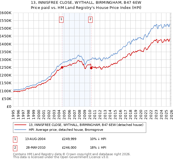 13, INNISFREE CLOSE, WYTHALL, BIRMINGHAM, B47 6EW: Price paid vs HM Land Registry's House Price Index