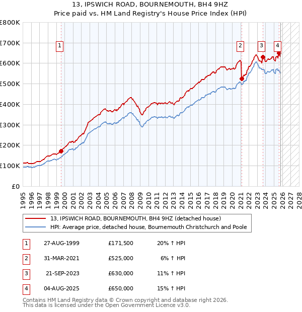 13, IPSWICH ROAD, BOURNEMOUTH, BH4 9HZ: Price paid vs HM Land Registry's House Price Index