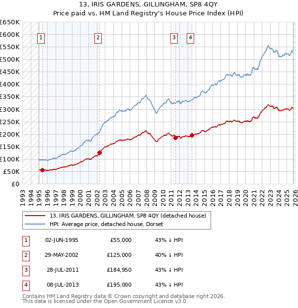 13, IRIS GARDENS, GILLINGHAM, SP8 4QY: Price paid vs HM Land Registry's House Price Index