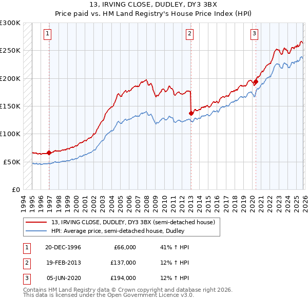 13, IRVING CLOSE, DUDLEY, DY3 3BX: Price paid vs HM Land Registry's House Price Index