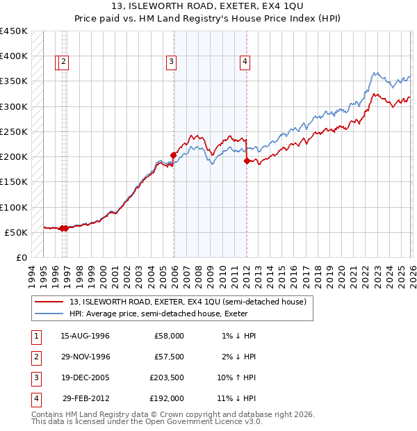 13, ISLEWORTH ROAD, EXETER, EX4 1QU: Price paid vs HM Land Registry's House Price Index