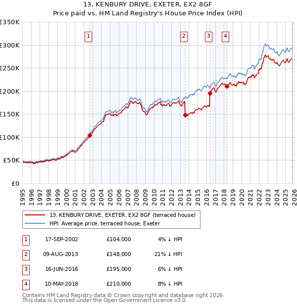 13, KENBURY DRIVE, EXETER, EX2 8GF: Price paid vs HM Land Registry's House Price Index