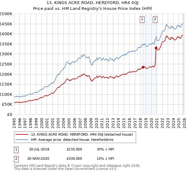 13, KINGS ACRE ROAD, HEREFORD, HR4 0QJ: Price paid vs HM Land Registry's House Price Index