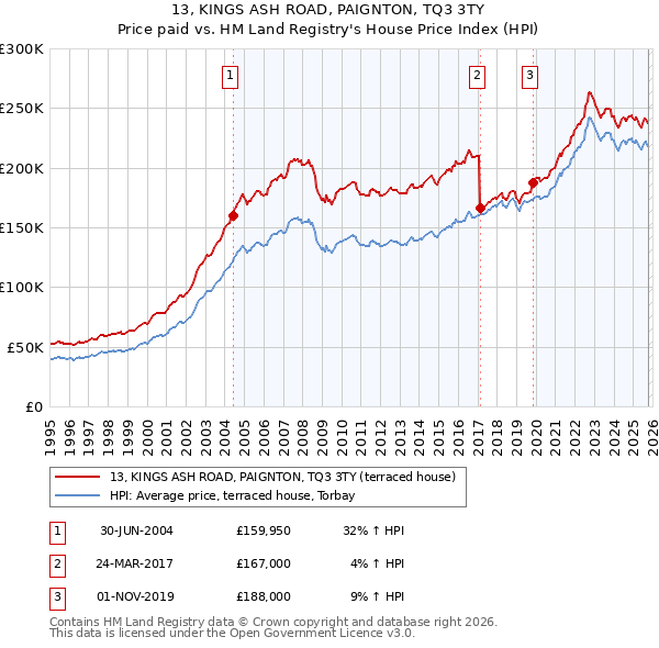 13, KINGS ASH ROAD, PAIGNTON, TQ3 3TY: Price paid vs HM Land Registry's House Price Index