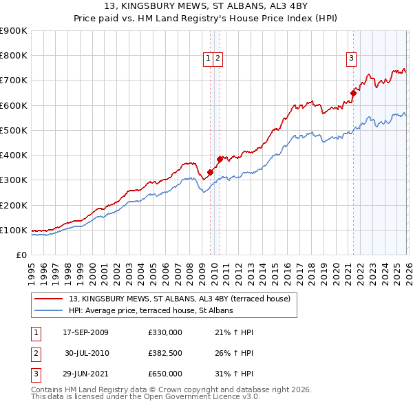 13, KINGSBURY MEWS, ST ALBANS, AL3 4BY: Price paid vs HM Land Registry's House Price Index