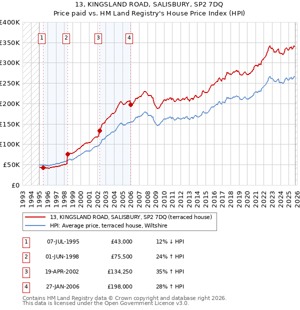 13, KINGSLAND ROAD, SALISBURY, SP2 7DQ: Price paid vs HM Land Registry's House Price Index