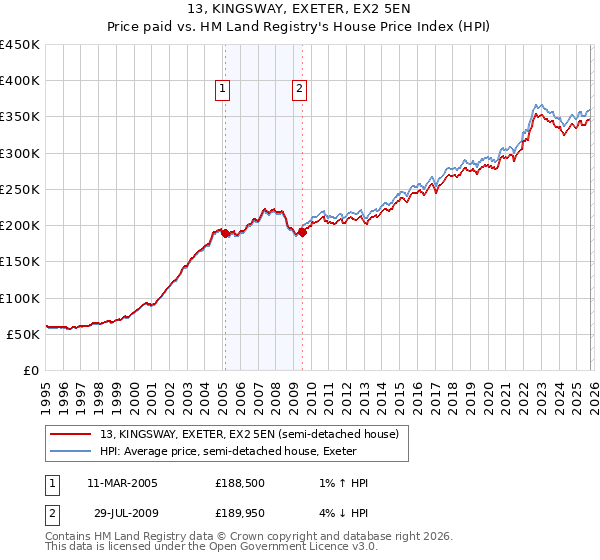 13, KINGSWAY, EXETER, EX2 5EN: Price paid vs HM Land Registry's House Price Index