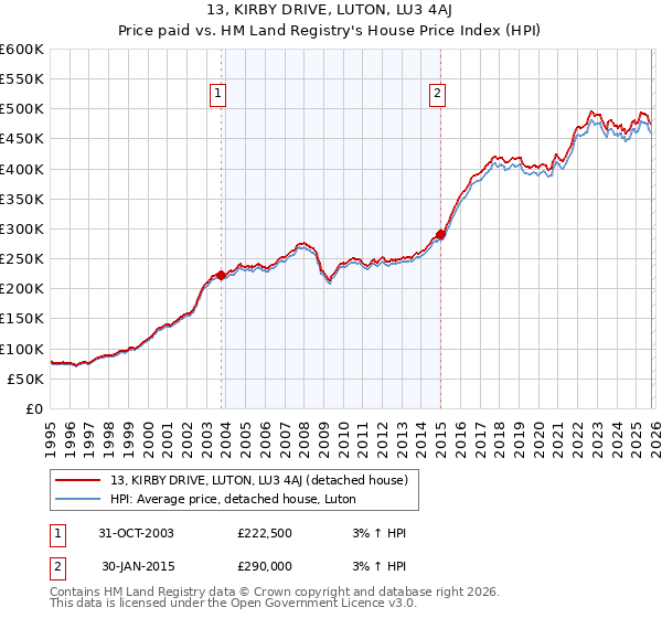 13, KIRBY DRIVE, LUTON, LU3 4AJ: Price paid vs HM Land Registry's House Price Index