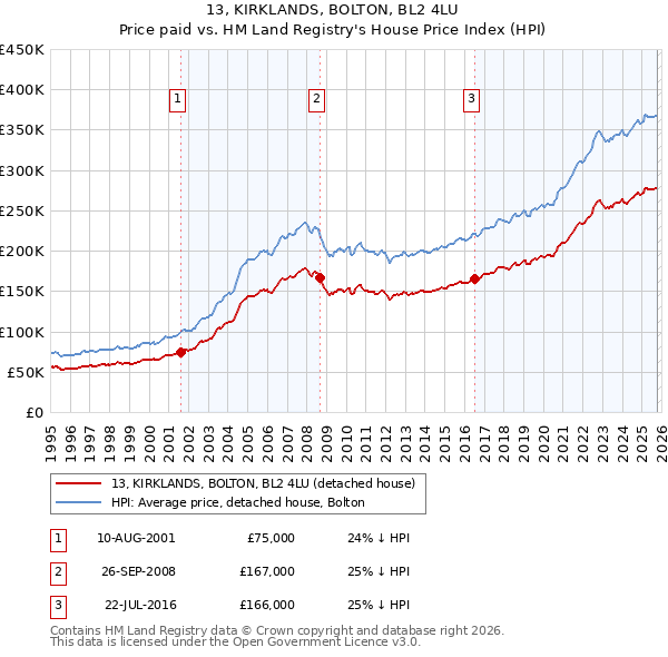13, KIRKLANDS, BOLTON, BL2 4LU: Price paid vs HM Land Registry's House Price Index