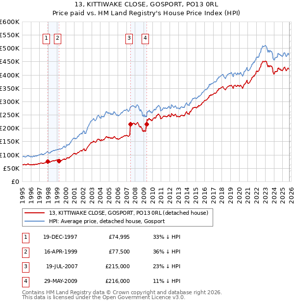 13, KITTIWAKE CLOSE, GOSPORT, PO13 0RL: Price paid vs HM Land Registry's House Price Index