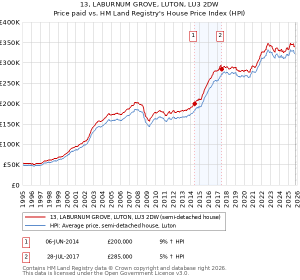 13, LABURNUM GROVE, LUTON, LU3 2DW: Price paid vs HM Land Registry's House Price Index