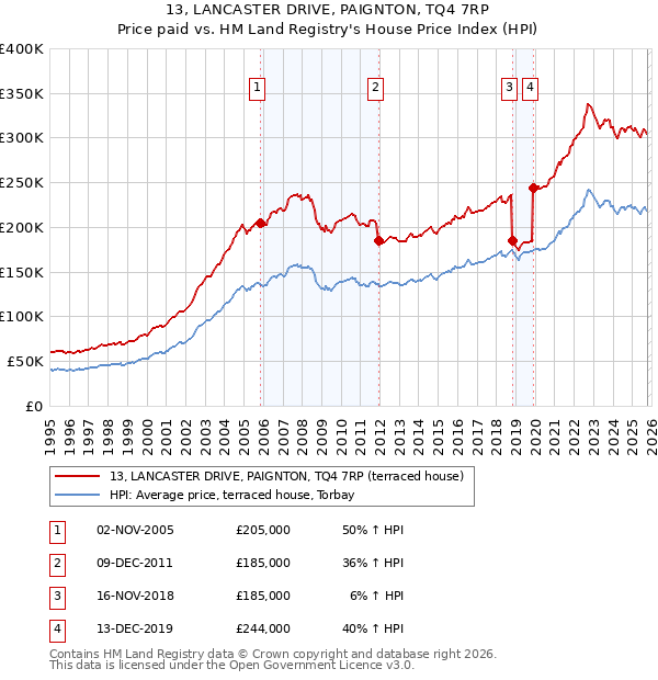 13, LANCASTER DRIVE, PAIGNTON, TQ4 7RP: Price paid vs HM Land Registry's House Price Index