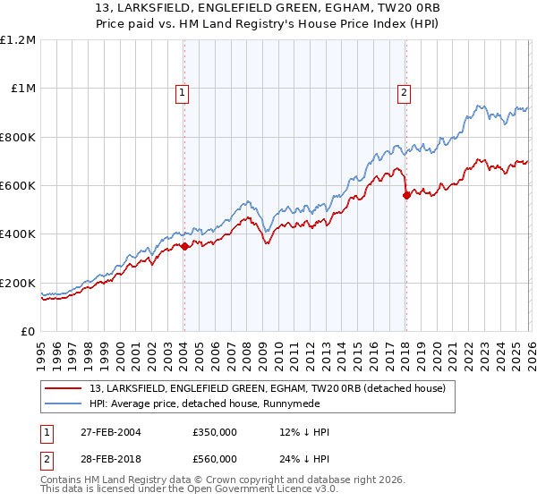 13, LARKSFIELD, ENGLEFIELD GREEN, EGHAM, TW20 0RB: Price paid vs HM Land Registry's House Price Index