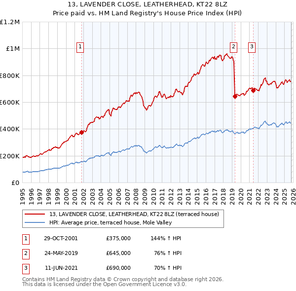 13, LAVENDER CLOSE, LEATHERHEAD, KT22 8LZ: Price paid vs HM Land Registry's House Price Index