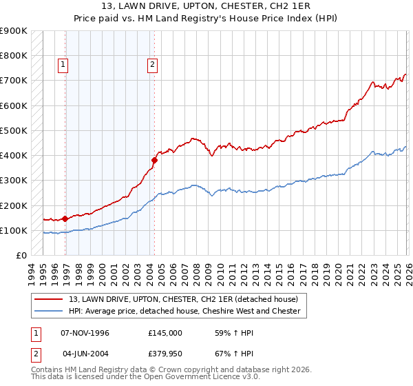 13, LAWN DRIVE, UPTON, CHESTER, CH2 1ER: Price paid vs HM Land Registry's House Price Index