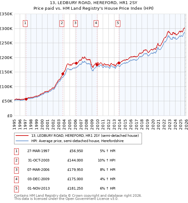 13, LEDBURY ROAD, HEREFORD, HR1 2SY: Price paid vs HM Land Registry's House Price Index