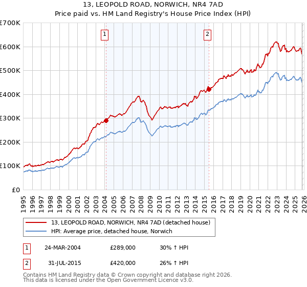 13, LEOPOLD ROAD, NORWICH, NR4 7AD: Price paid vs HM Land Registry's House Price Index