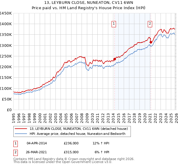 13, LEYBURN CLOSE, NUNEATON, CV11 6WN: Price paid vs HM Land Registry's House Price Index