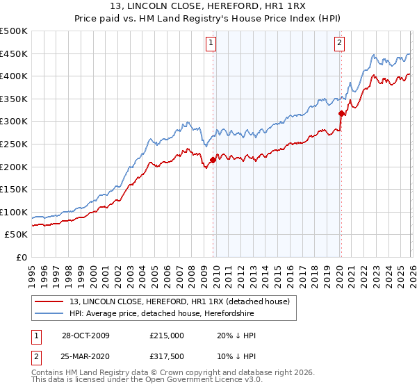 13, LINCOLN CLOSE, HEREFORD, HR1 1RX: Price paid vs HM Land Registry's House Price Index