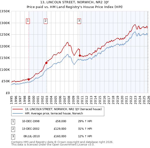 13, LINCOLN STREET, NORWICH, NR2 3JY: Price paid vs HM Land Registry's House Price Index