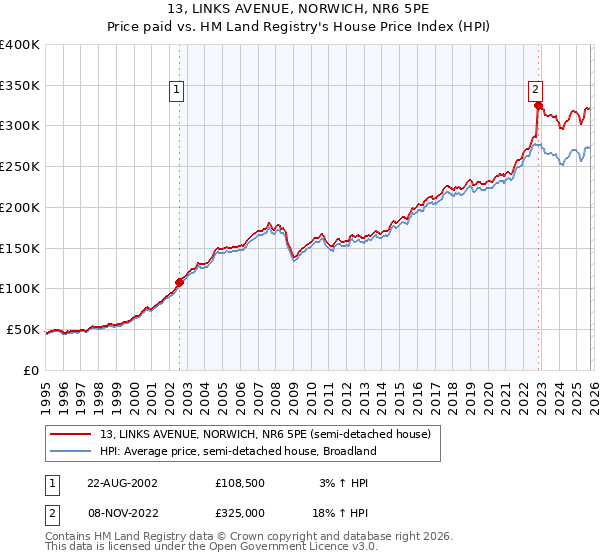 13, LINKS AVENUE, NORWICH, NR6 5PE: Price paid vs HM Land Registry's House Price Index