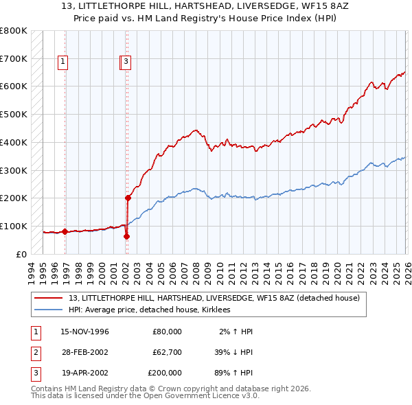 13, LITTLETHORPE HILL, HARTSHEAD, LIVERSEDGE, WF15 8AZ: Price paid vs HM Land Registry's House Price Index