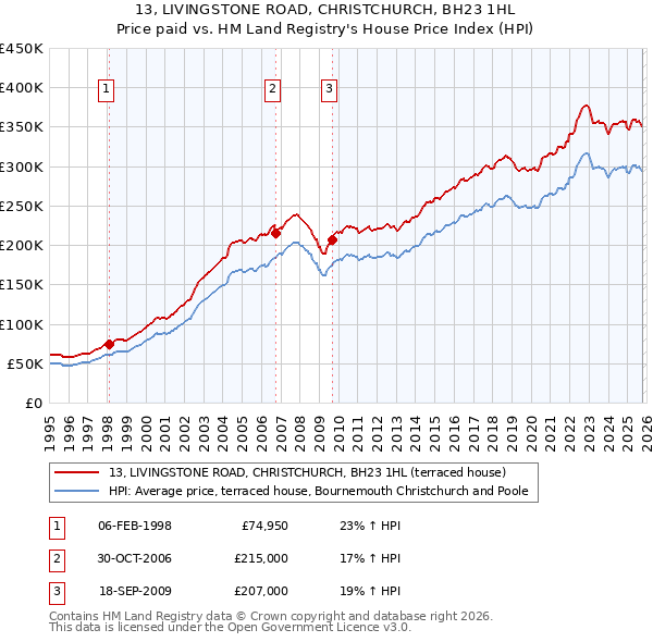 13, LIVINGSTONE ROAD, CHRISTCHURCH, BH23 1HL: Price paid vs HM Land Registry's House Price Index