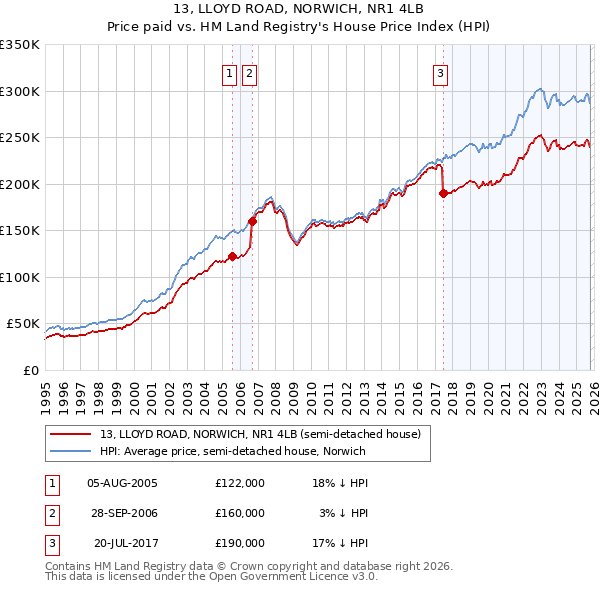 13, LLOYD ROAD, NORWICH, NR1 4LB: Price paid vs HM Land Registry's House Price Index