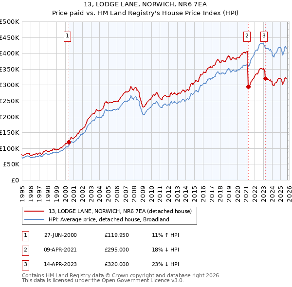13, LODGE LANE, NORWICH, NR6 7EA: Price paid vs HM Land Registry's House Price Index