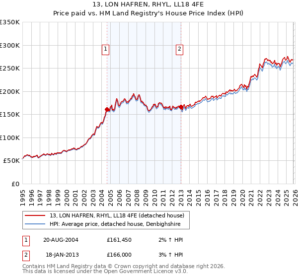 13, LON HAFREN, RHYL, LL18 4FE: Price paid vs HM Land Registry's House Price Index