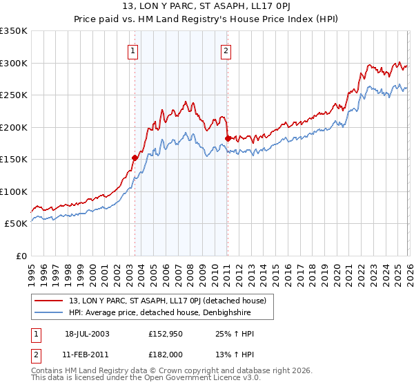 13, LON Y PARC, ST ASAPH, LL17 0PJ: Price paid vs HM Land Registry's House Price Index