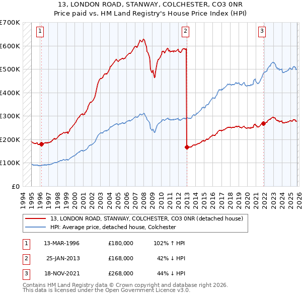 13, LONDON ROAD, STANWAY, COLCHESTER, CO3 0NR: Price paid vs HM Land Registry's House Price Index