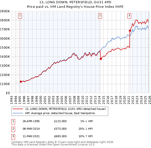 13, LONG DOWN, PETERSFIELD, GU31 4PD: Price paid vs HM Land Registry's House Price Index