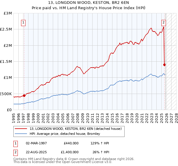 13, LONGDON WOOD, KESTON, BR2 6EN: Price paid vs HM Land Registry's House Price Index