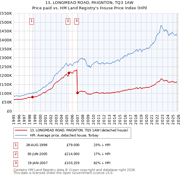 13, LONGMEAD ROAD, PAIGNTON, TQ3 1AW: Price paid vs HM Land Registry's House Price Index