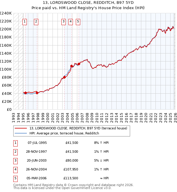 13, LORDSWOOD CLOSE, REDDITCH, B97 5YD: Price paid vs HM Land Registry's House Price Index