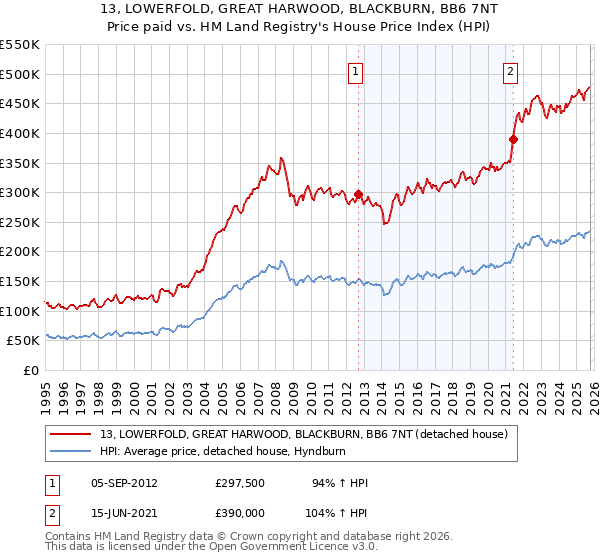13, LOWERFOLD, GREAT HARWOOD, BLACKBURN, BB6 7NT: Price paid vs HM Land Registry's House Price Index