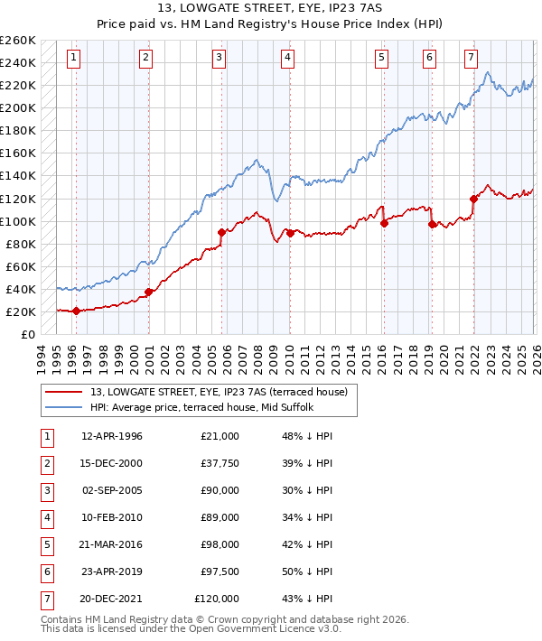 13, LOWGATE STREET, EYE, IP23 7AS: Price paid vs HM Land Registry's House Price Index
