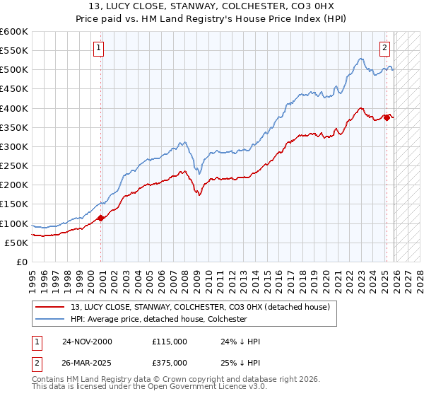 13, LUCY CLOSE, STANWAY, COLCHESTER, CO3 0HX: Price paid vs HM Land Registry's House Price Index