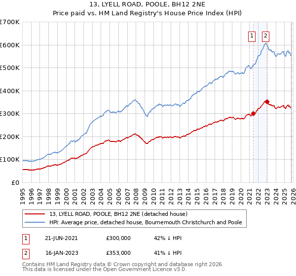 13, LYELL ROAD, POOLE, BH12 2NE: Price paid vs HM Land Registry's House Price Index