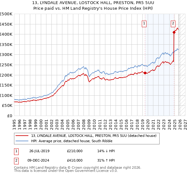 13, LYNDALE AVENUE, LOSTOCK HALL, PRESTON, PR5 5UU: Price paid vs HM Land Registry's House Price Index