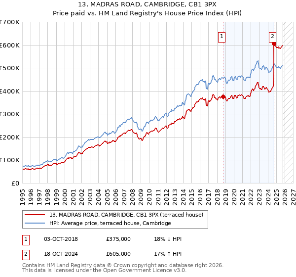 13, MADRAS ROAD, CAMBRIDGE, CB1 3PX: Price paid vs HM Land Registry's House Price Index