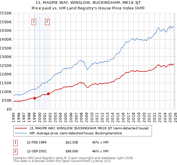 13, MAGPIE WAY, WINSLOW, BUCKINGHAM, MK18 3JT: Price paid vs HM Land Registry's House Price Index