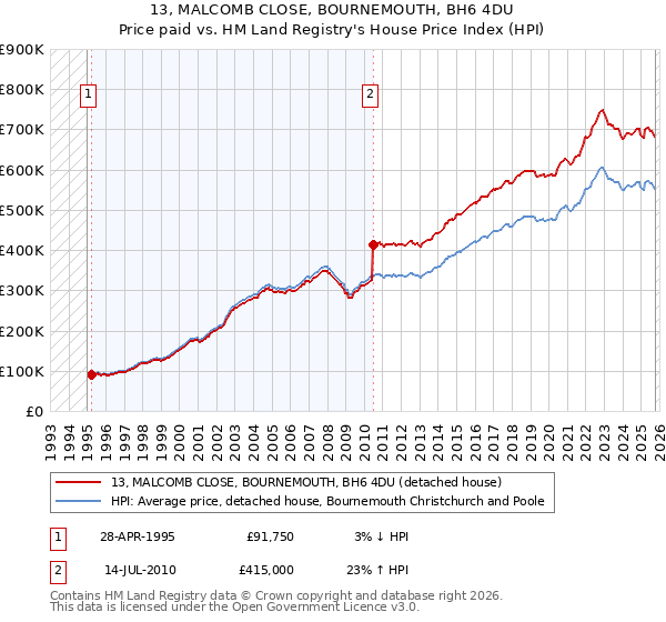 13, MALCOMB CLOSE, BOURNEMOUTH, BH6 4DU: Price paid vs HM Land Registry's House Price Index