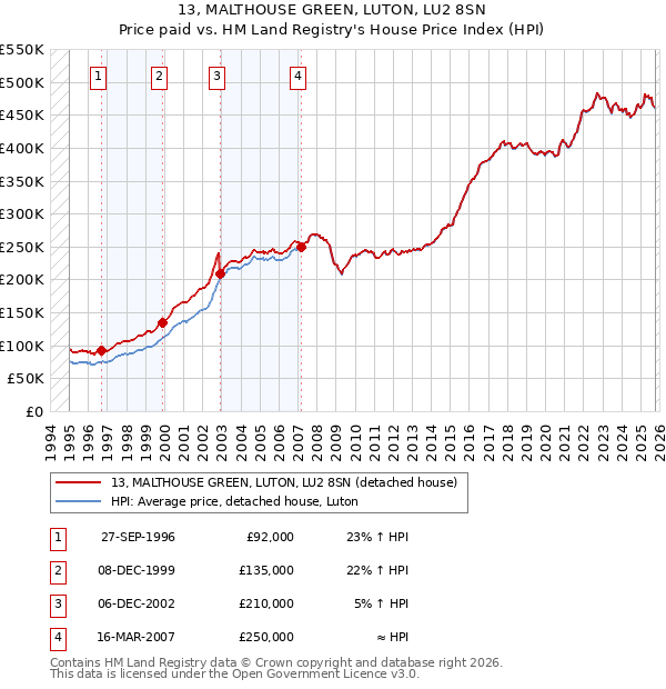 13, MALTHOUSE GREEN, LUTON, LU2 8SN: Price paid vs HM Land Registry's House Price Index