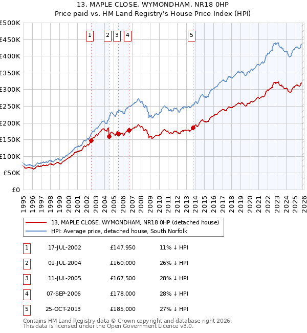 13, MAPLE CLOSE, WYMONDHAM, NR18 0HP: Price paid vs HM Land Registry's House Price Index