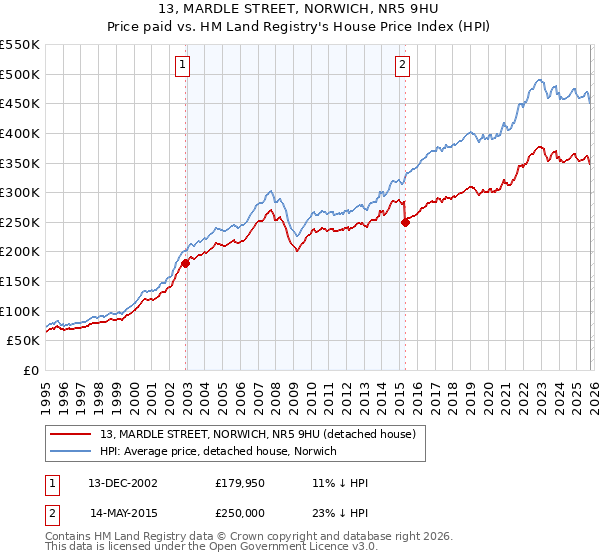 13, MARDLE STREET, NORWICH, NR5 9HU: Price paid vs HM Land Registry's House Price Index