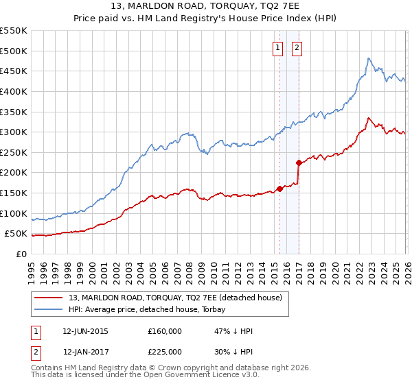 13, MARLDON ROAD, TORQUAY, TQ2 7EE: Price paid vs HM Land Registry's House Price Index