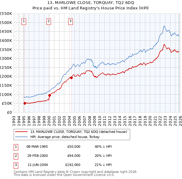 13, MARLOWE CLOSE, TORQUAY, TQ2 6DQ: Price paid vs HM Land Registry's House Price Index