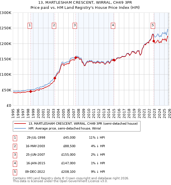 13, MARTLESHAM CRESCENT, WIRRAL, CH49 3PR: Price paid vs HM Land Registry's House Price Index
